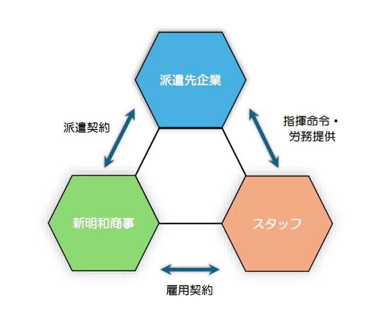 派遣雇用契約を元に、急な人材のご紹介にも対応しています。