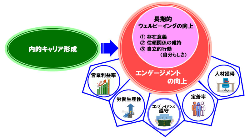 自分のことをどれだけ把握していますか? 新明和商事株式会社では、自分の価値観・強みを明確化し、キャリア形成を支援します。